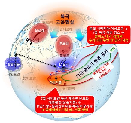 여름철 기압계 모식도