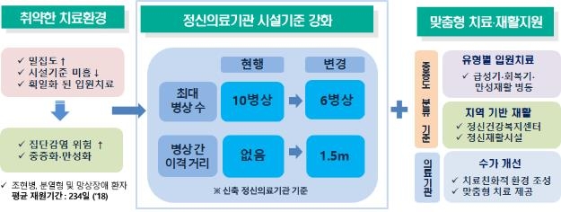 치료친화적 환경조성안