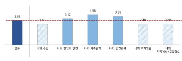 삶(생활)의 만족도
