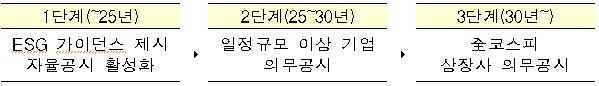 ESG 정보 공개 확대 계획