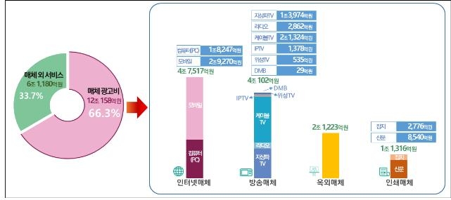 인터넷광고비, 방송광고비 앞질러…모바일 64% 급성장 - 1