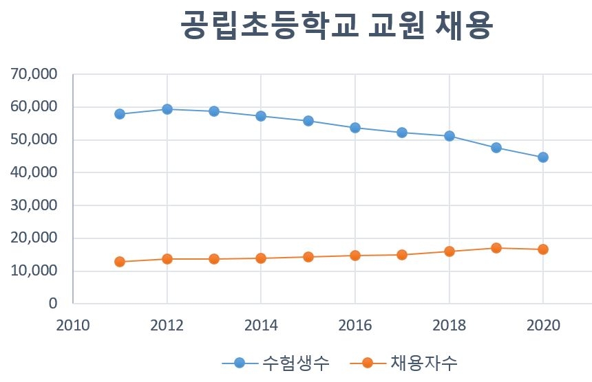 일본 공립초등학교 교원 채용 시험 추이