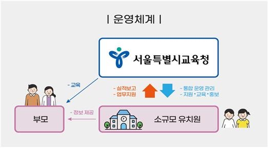 소규모 유치원 급식 관리 방안