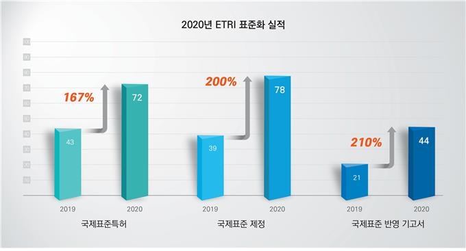 지난해 ETRI 표준화 실적