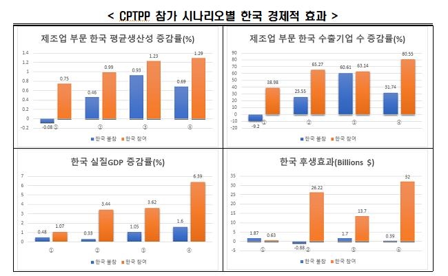 CPTPP 참가 시나리오별 한국 경제적 효과