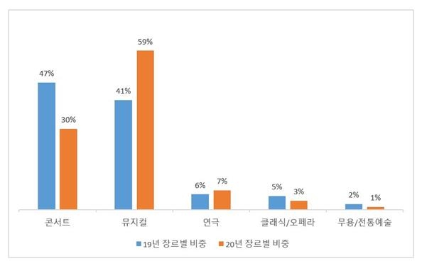 공연 장르별 판매금액 비중 (2019 vs 2020)