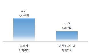 벤처투자기업 기업가치
