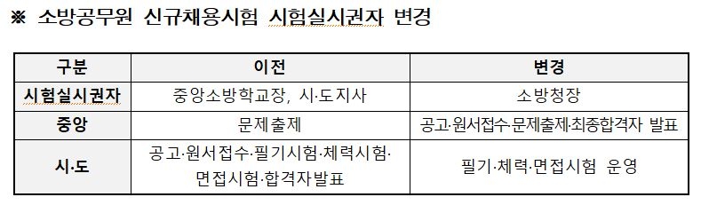 소방공무원 신규채용시험 시험실시권자 변경 사항