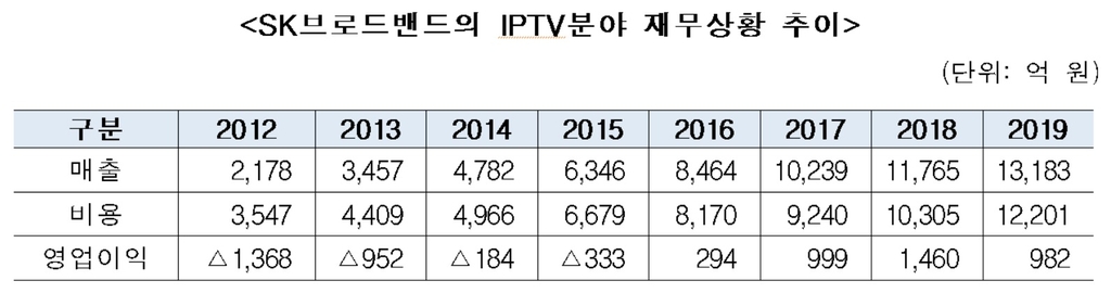 SK브로드밴드의 IPTV분야 재무상황 추이
