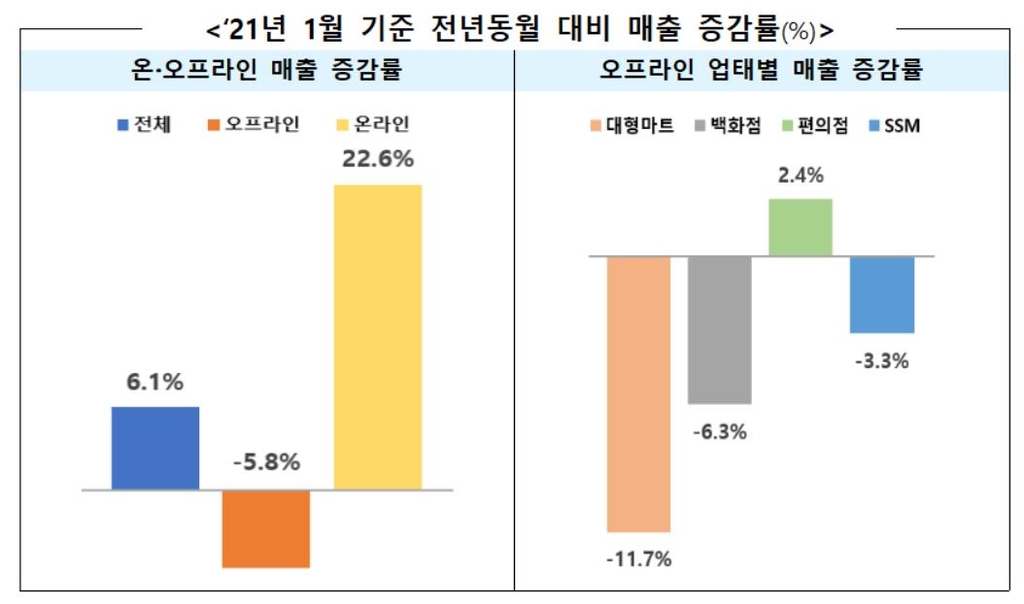 2021년 1월 유통업체 온·오프라인 매출 추이