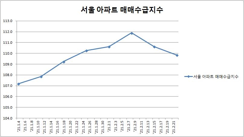 2021년 1∼2월 주간 서울 아파트 매매수급지수