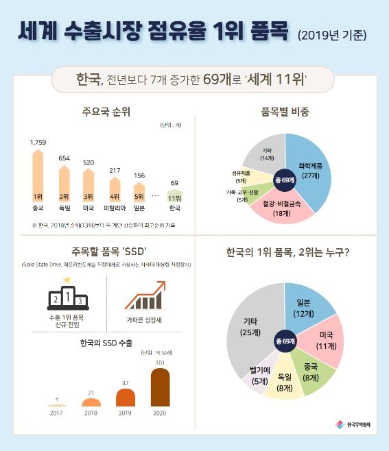 세계 수출시장 점유율 1위 품목