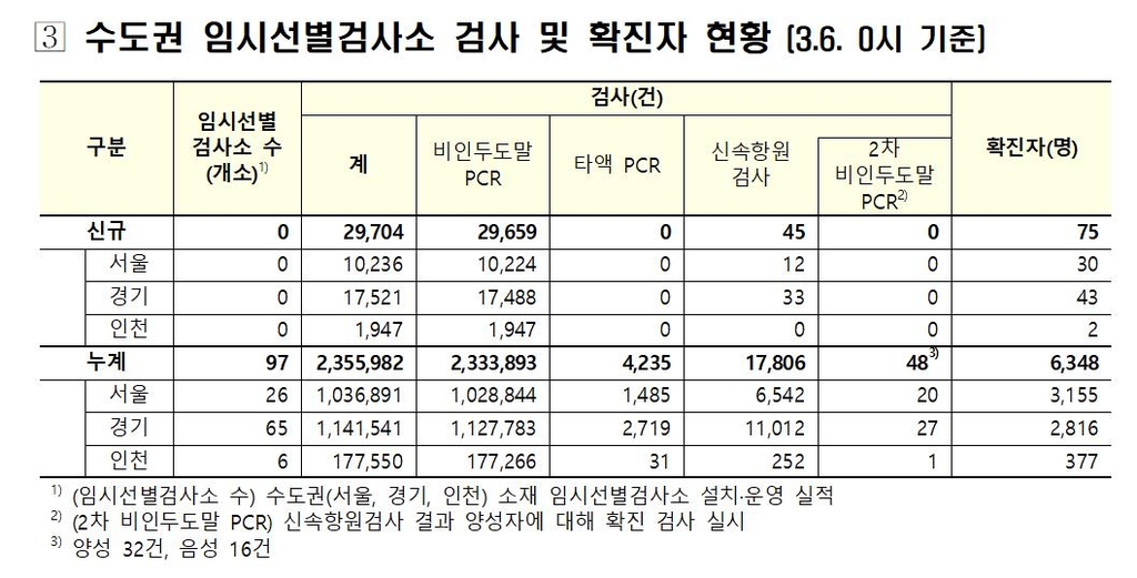 수도권 임시 선별검사소 검사 및 확진자 현황