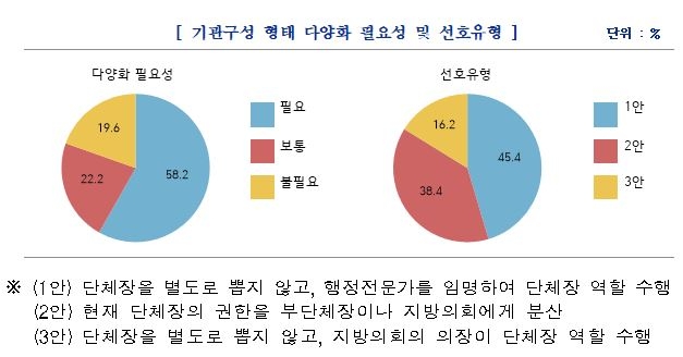 지자체 기관구성 다양화 필요성 및 선호유형 설문 결과