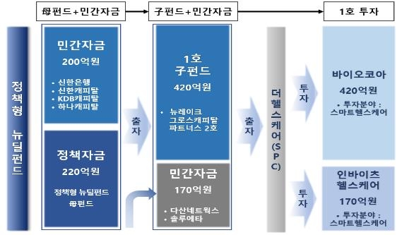 은성수, 뉴딜펀드 1호 투자기업 찾아 "미래 먹거리 마중물" - 2