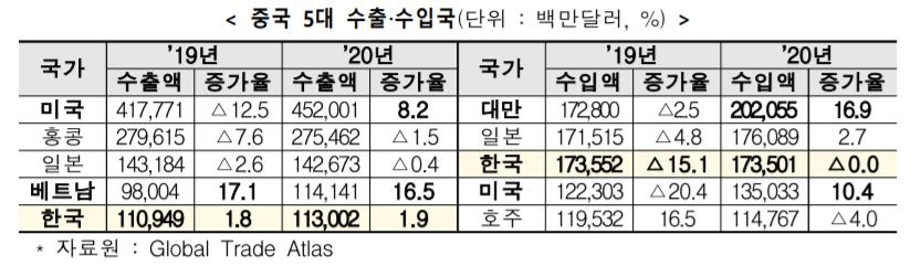 중국 5대 수출·수입국