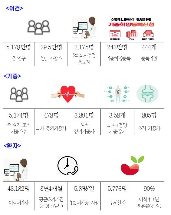 2020년 장기 기증 및 이식 주요 현황