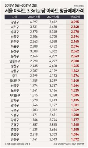 서울 아파트 3.3㎡당 평균매매가격 변화