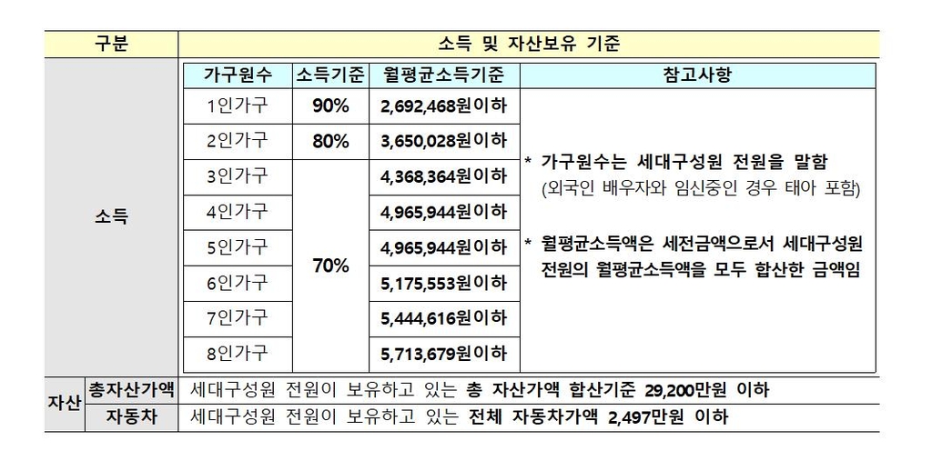 국민임대주택 소득 및 자산보유 기준