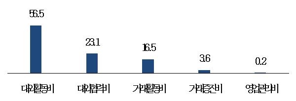 중소기업이 선호하는 접대비 대체용어