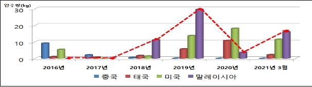 주요 밀수입 국가별 필로폰 압수량 현황