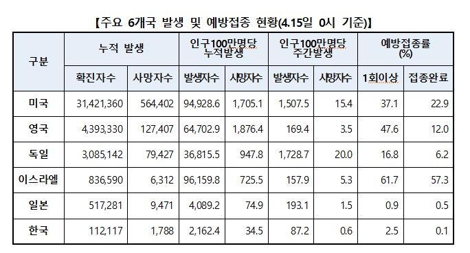 15일 0시 기준 주요 6개국 코로나19 발생 및 예방접종 현황