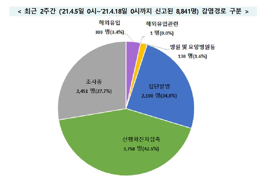 최근 2주간 감염경로 구분