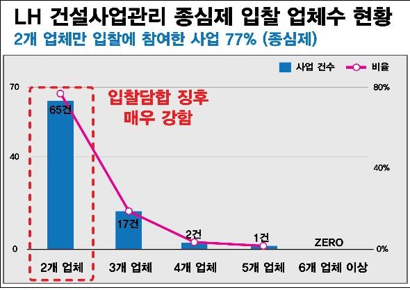 LH 건설사업관리 종심제 입찰 업체수 현황