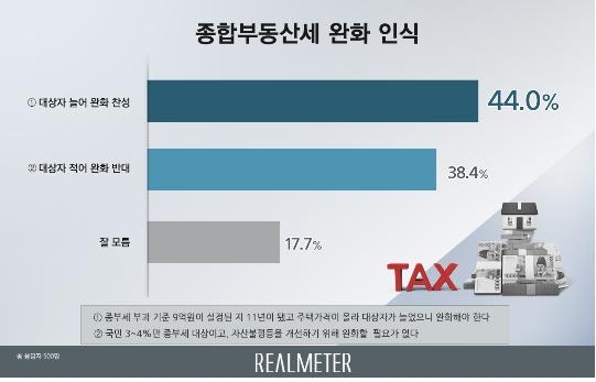 "종부세 완화? 찬성 44% vs 반대 38%"