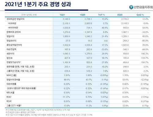 신한금융그룹 2021년 1분기 실적