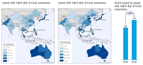한국의 2020년 및 2030년 평균 전기요금 예상