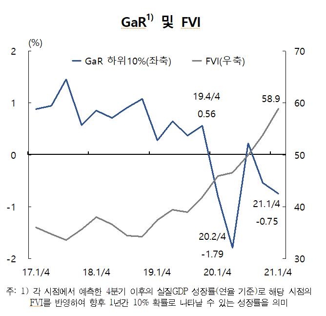 GaR(위험조건성장률)과 금융취약성지수(FVI) 추이