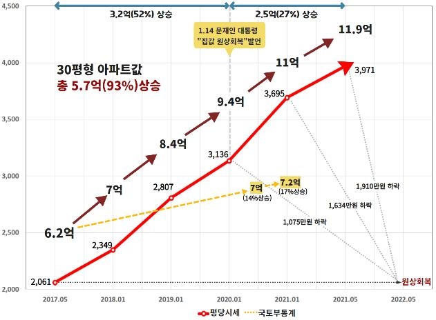 서울 아파트 평당시세 변동 (단위: 평당/만원)