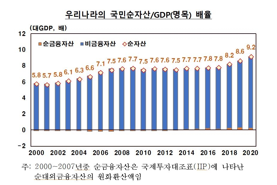 GDP 대비 국민순자산 배율 추이