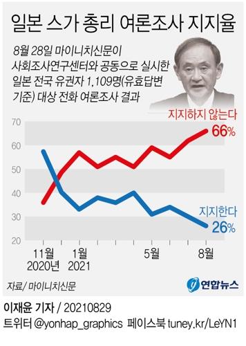 (서울=연합뉴스) 이재윤 기자 = 마이니치신문이 지난달 28일 사회조사연구센터와 공동으로 전국 유권자 1천109명(유효답변 기준)을 대상으로 전화 여론조사를 한 결과에 따르면, 스가 요시히데(菅義偉) 내각 지지율은 한 달 전 조사 때와 비교해 4%포인트 낮은 26%를 기록하며 30% 지지선이 처음 무너졌다. 이 지지율은 마이니치 여론조사로 작년 9월 스가 내각 출범 이후 가장 낮은 수준이다. yoon2@yna.co.kr
