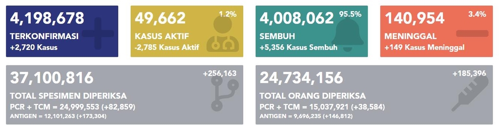 인도네시아 확진자 2천720명 추가돼 누적 419만8천명