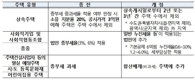 세법 시행령 개정 내용