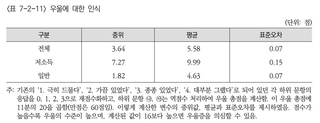 저소득층 10명 중 7명 만성질환 앓는다…우울-자살생각 2배 높아 - 5