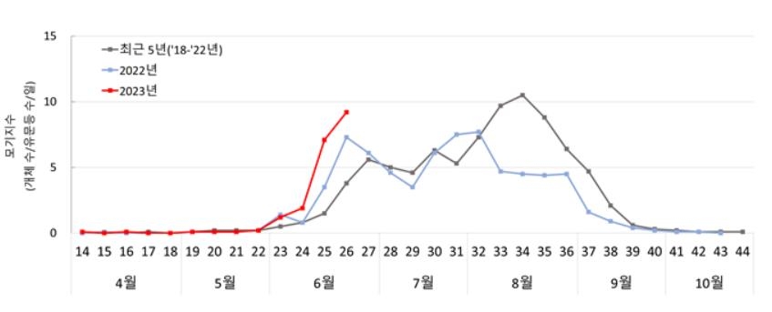 말라리아 옮기는 모기 올해 급증…"위험지역 예방수칙 지켜야" - 2
