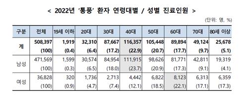 엄지발가락에 통증있다면?…'통풍 의심' 검사해봐야 - 2