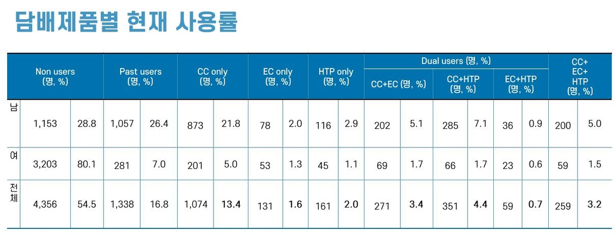 CC=궐련담배, EC=액상형 전자담배, HTP=궐련형 전자담배 [복지부 '2023년 금연정책 포럼' 발표문 캡처]