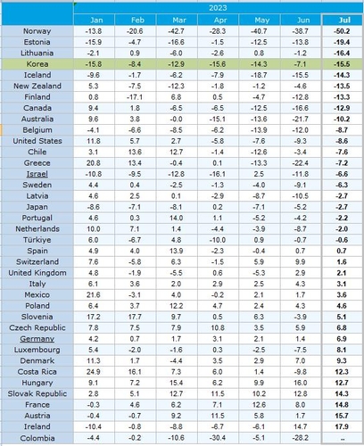 [표] 올해 OECD 회원국 수출 증감률 추이
