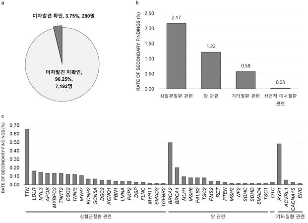 병인성 유전변이 빈도 분석 결과