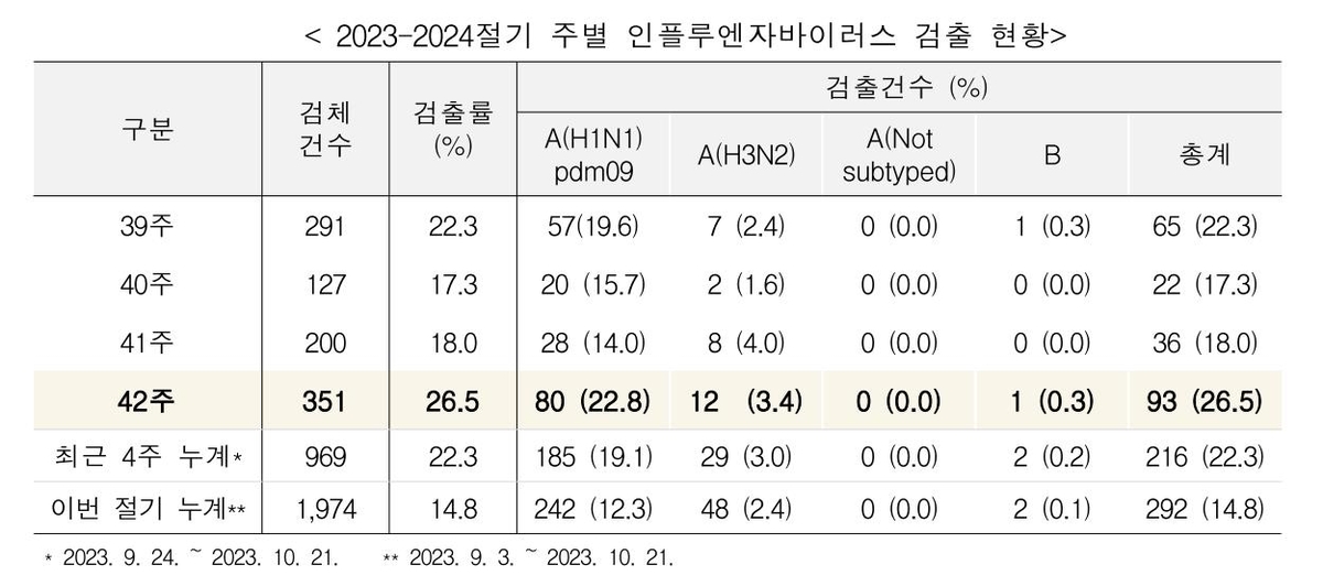 초등생 독감환자 1주새 58% 급증…유행 기준의 8배 수준 - 1