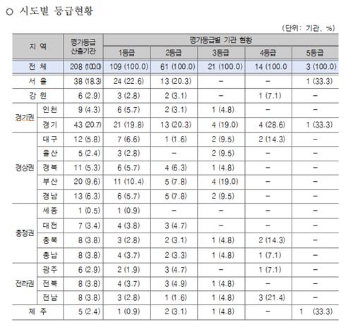 2022년(5차) 결핵 적정성 평가결과(시도별 등급)