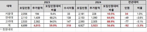 서울대, 연세대, 고려대 수시 추가합격 규모 변화