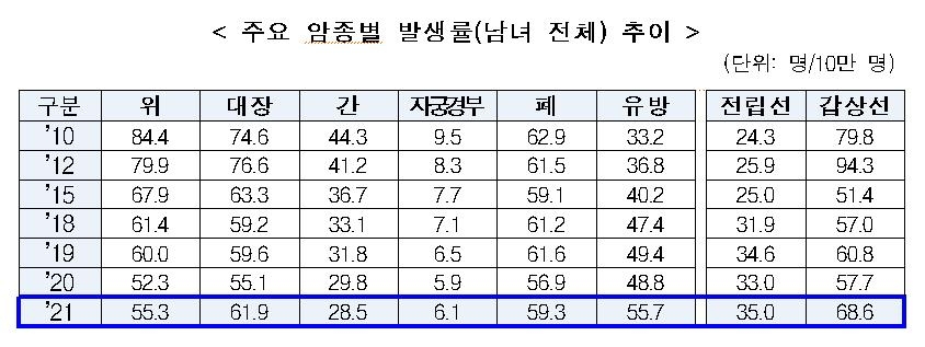 암환자가 일반인보다 오래산다?…또 불거진 갑상선암 과잉진료 - 3