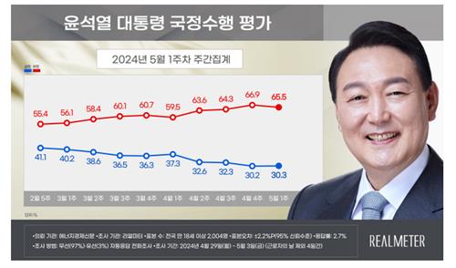 "尹 지지율 30.3%…4주 연속 30%대 초반"[리얼미터]