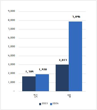 전국 및 서울 평균 분양가 변화