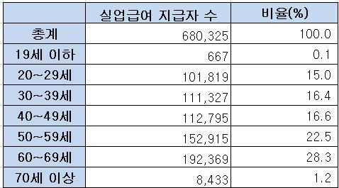 2024년 4월 연령대별 실업급여 지급자 수